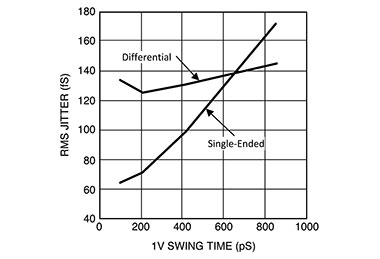 Figure 2. Swing time vs rms jitter of a differential clock and single-ended clock.